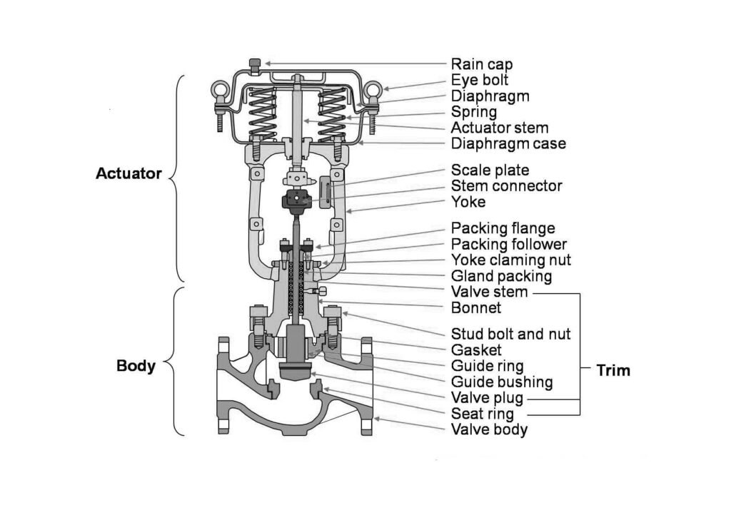 Globe Type Control Valves Parts