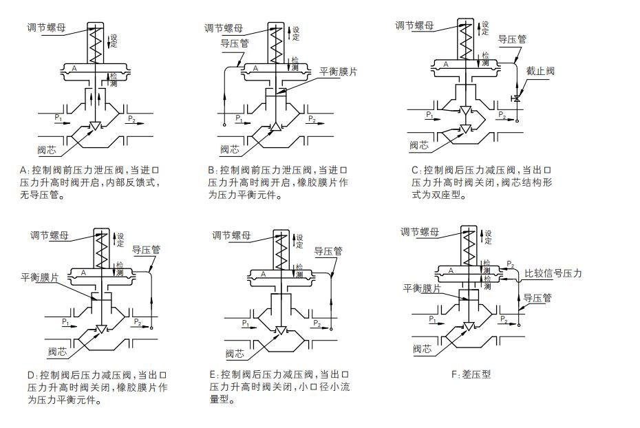 微压差自力式调压阀结构
